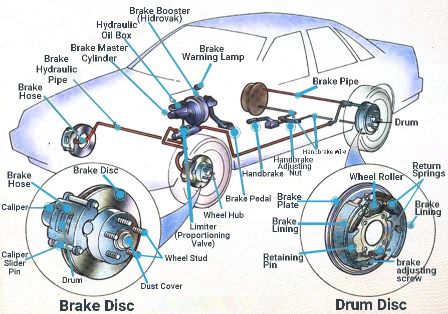 Fren Sistemi Hata ve Uyarı Kontrolü